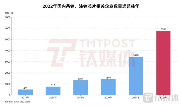 僅一年，國內(nèi)5700多家芯片企業(yè)消失！